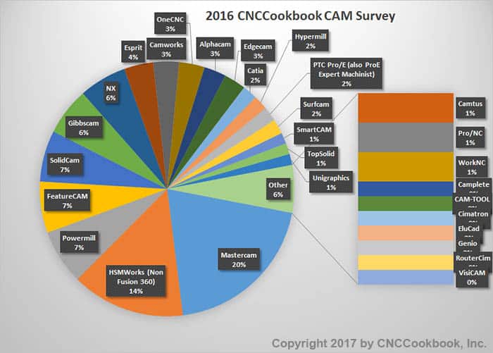 Results of the 2016 CNCCookbook CAM Survey