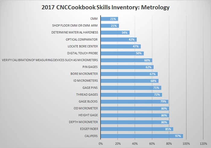 cnc metrology and measuring instrument skills