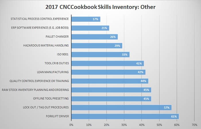 Other CNC Skills