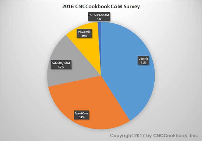 Tiered CAM Market Share