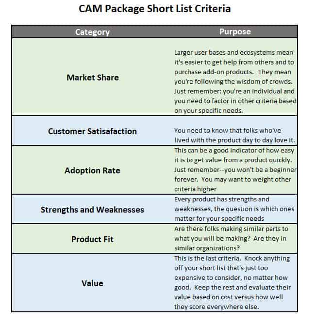 CAM Package Short List Criteria table with six evaluation categories: Market Share, Customer Satisfaction, Adoption Rate, Strengths and Weaknesses, Product Fit, and Value.