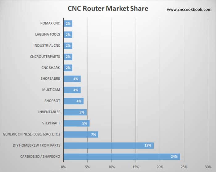 cnc router market share