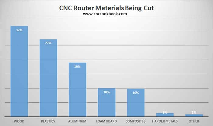 cnc router materials being cut