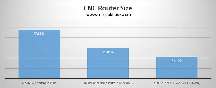 cnc router size popularity