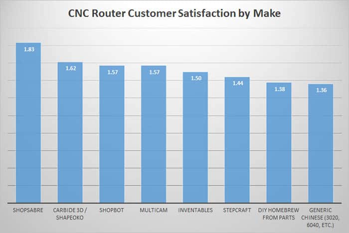 CNC Router Customer Satisfaction by Make