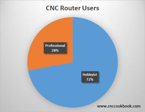 Results of the CNCCookbook 2017 CNC Router Survey