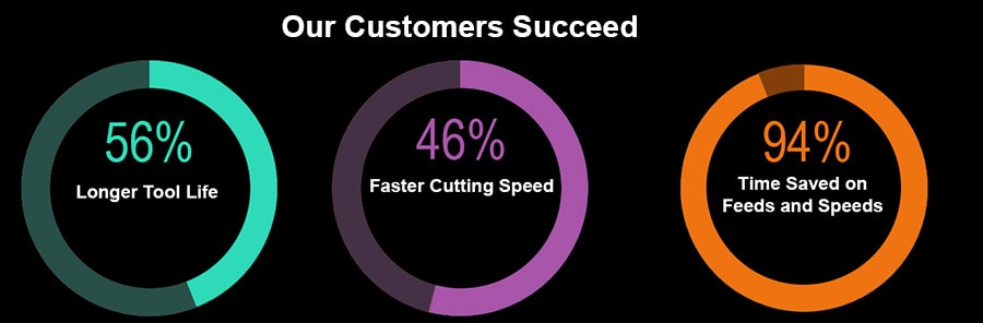 Four circles with the words our customers succeed.