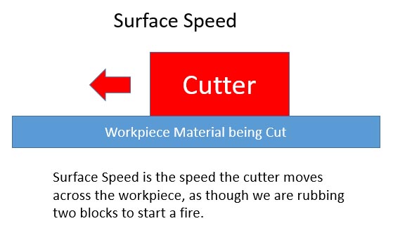 surface speed