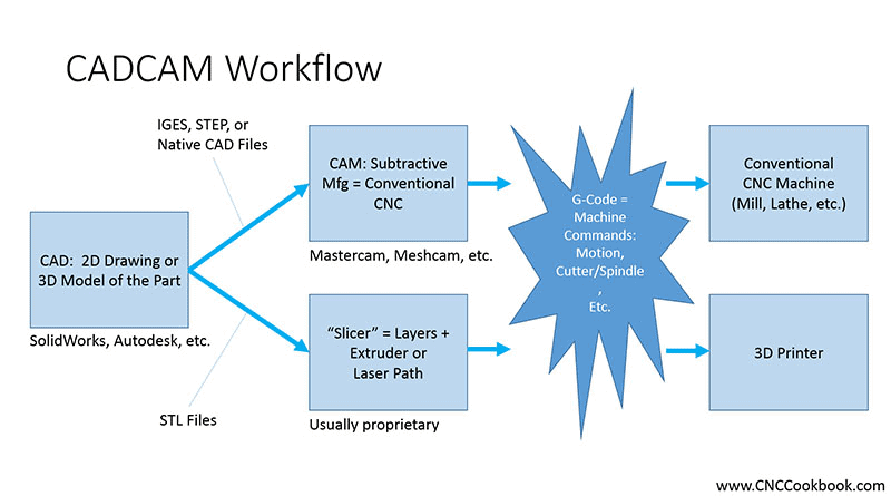 CADCAM workflow diagram illustrating CAD to CAM conversion using software tools like SolidWorks and Mastercam.