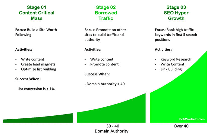 A Blueprint showcasing the stages of a SEO campaign for Growing Traffic.