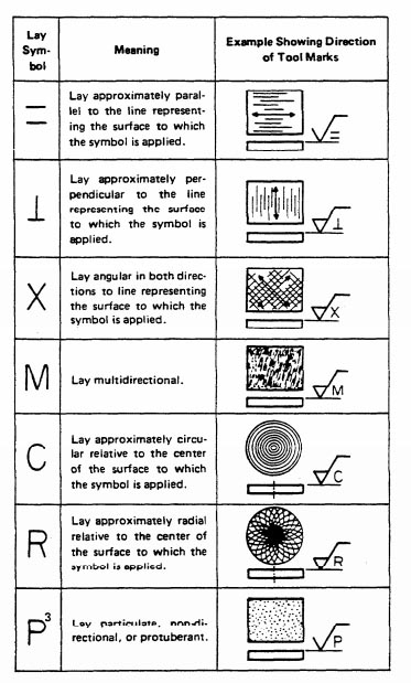 Surface Finish Symbols Chart