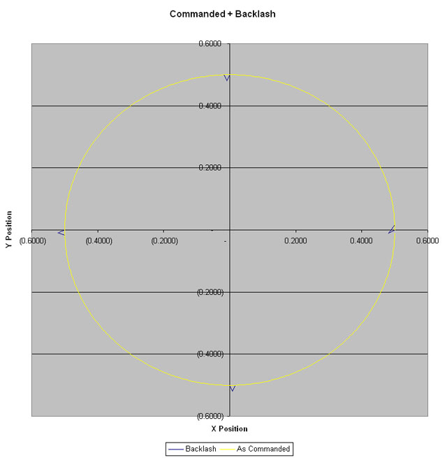 Backlash graph illustration.