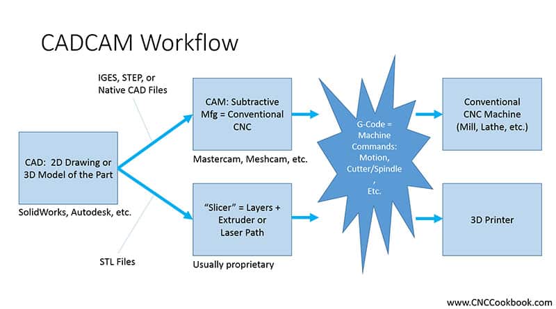 Complete Guide to CNC Software [ 21 Types of Digital Tooling ]