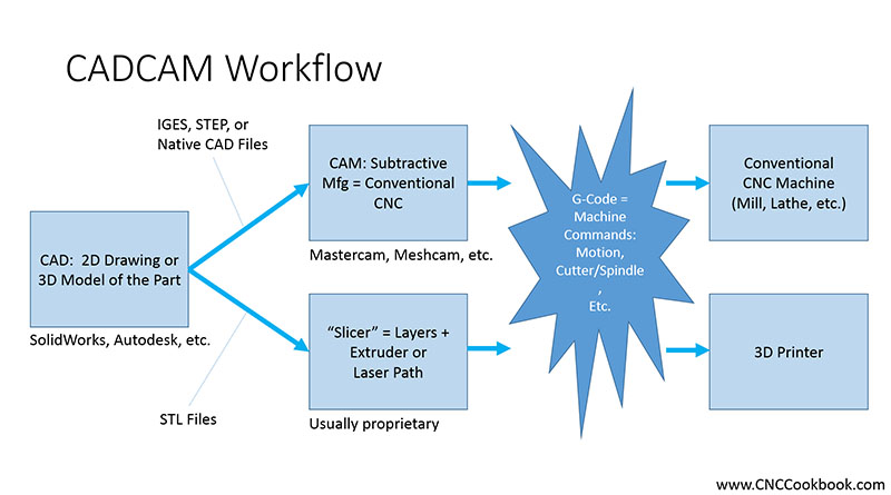 slicer cad cam software how to choose