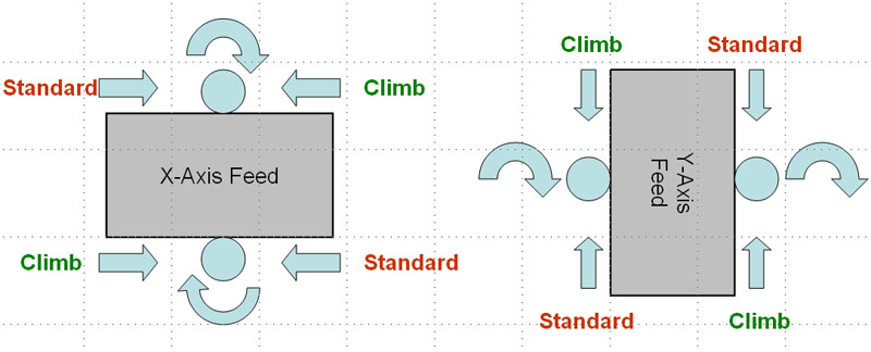 Climb milling and standard milling diagrams with opposing arrows.