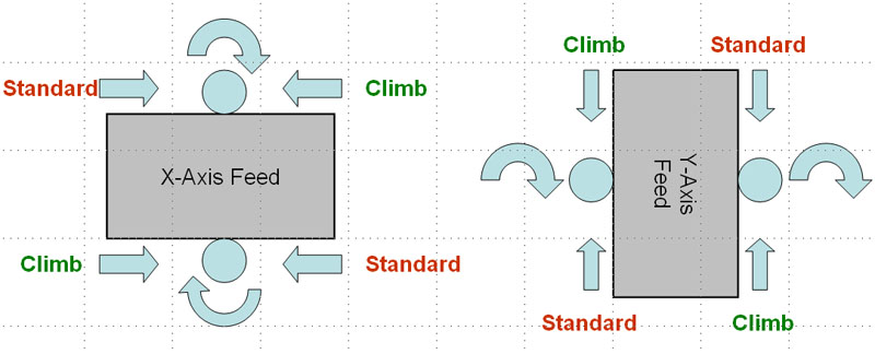 climb milling versus conventional milling definition