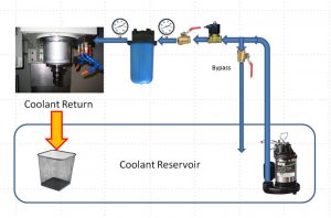 Coolant return system schematic.