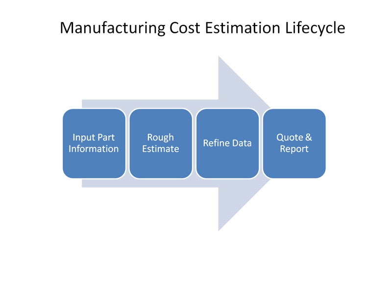 Manufacturing cost estimation lifecycle with four stages: input part information, rough estimate, refine data, and quote & report.