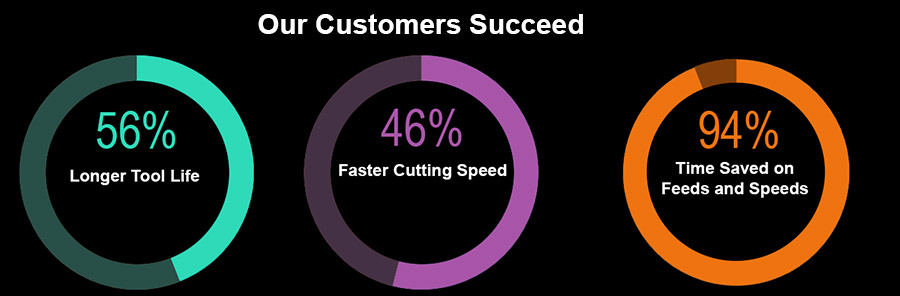 CNCCookbook.com customer success metrics: pie charts illustrating 56% Longer Tool Life, 46% Faster Cutting Speeds, and 94% Time Saved on Feeds and Speeds.