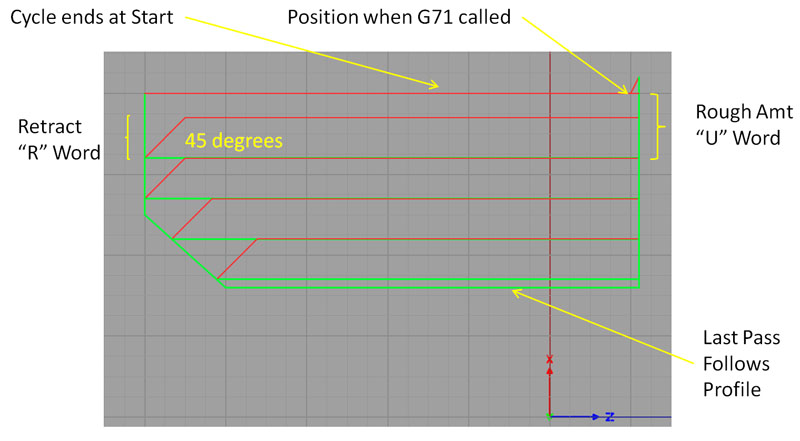 Anatomy of a G71 Rough Turning Cycle