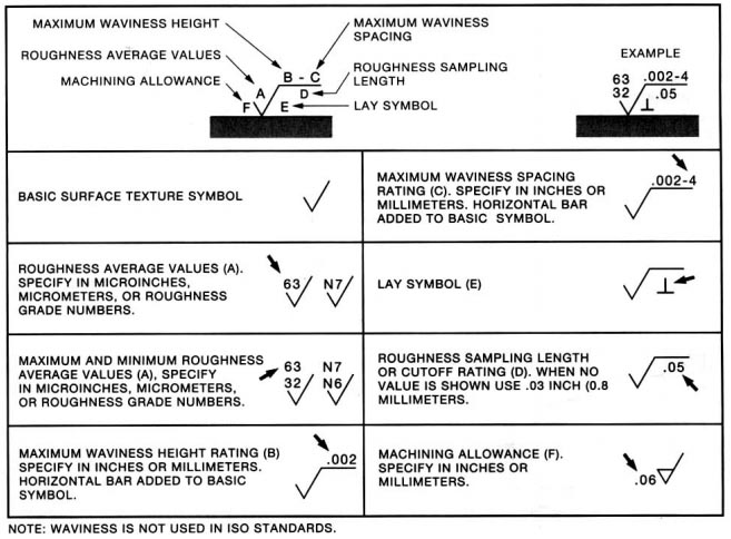 machining surface finish callout