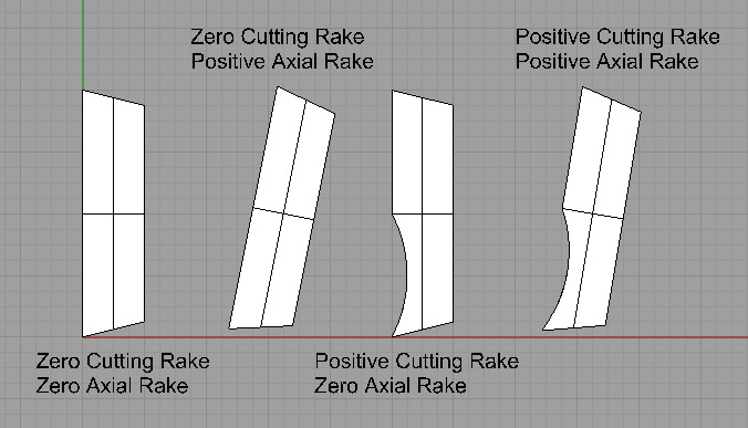Cutting tools, zero-cutting rakes and positive axial rakes with various rake angles.