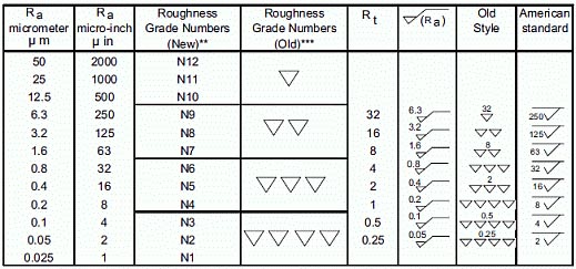 Complete Surface Finish Chart Symbols And Roughness Conversion Tables ...