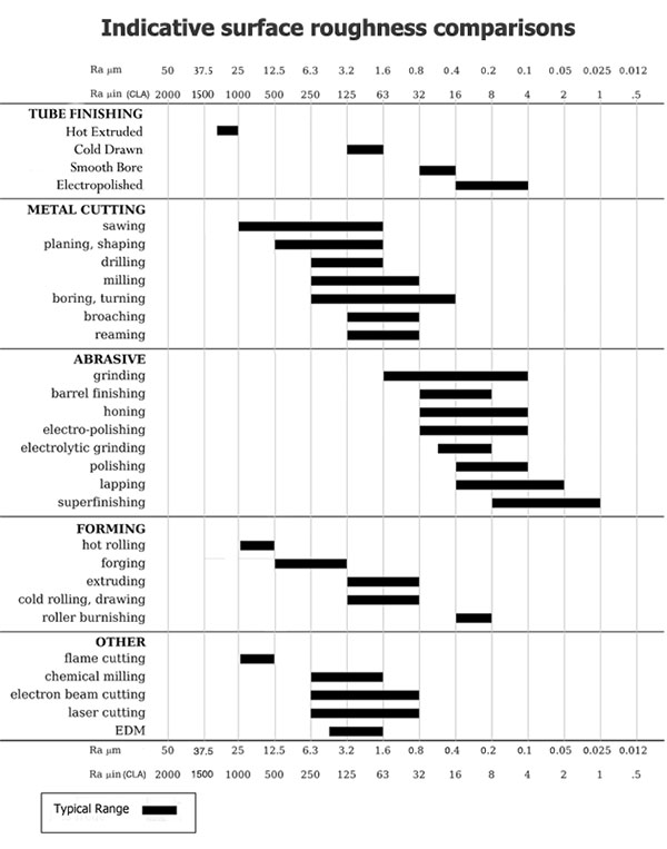 Rz Surface Finish Conversion Chart