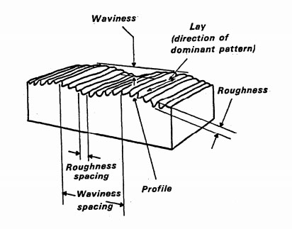 Machined part surface finish with lay, waviness, roughness, and profile characteristics.