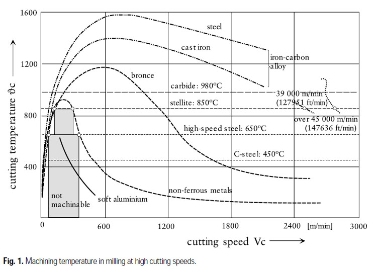 Machining resources website CNCCookbook.com, Surface Speed vs Heat in High-Speed Machining.