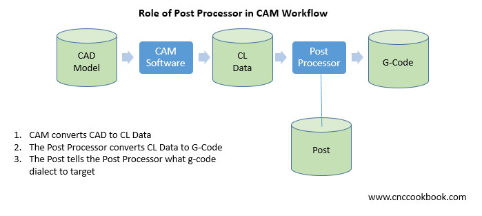 cnc post processor for cam