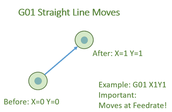 G01 straight line move in CNC g-code