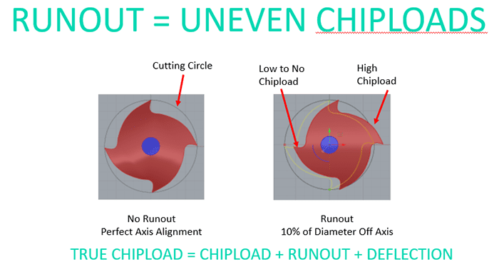 Diagram showing runout and chipload concepts.