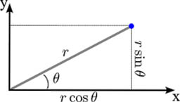 Polar coordinates in a Cartesian coordinate system with labeled axes and a point represented by a blue dot.