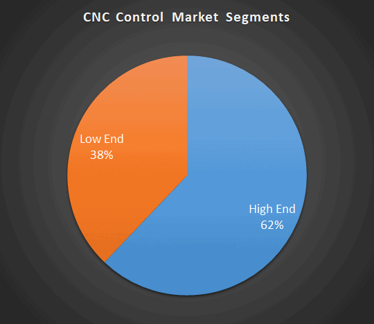 Pie chart illustrating cnc control market segments with 62% high end and 38% low end, surrounded by a dark circular border.