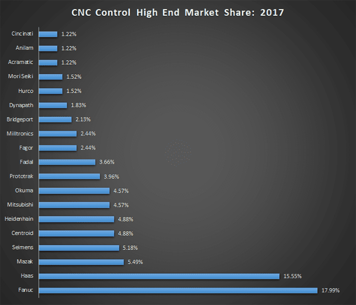 cnc control market share 2017