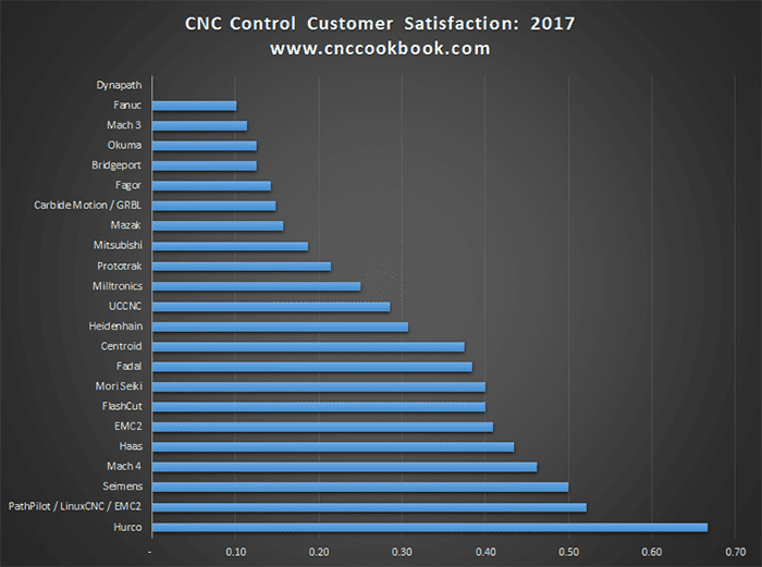 The Most Loved CNC Controls in 2017 [Survey Results]