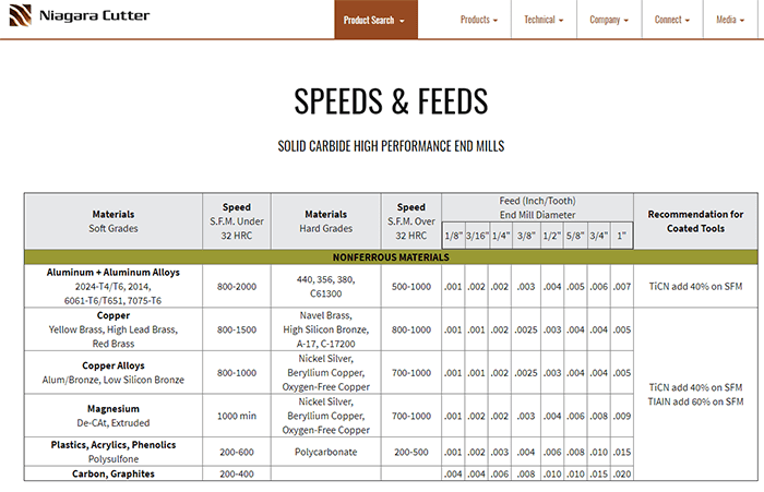 Magic cutting speed formulas and feeds at the center.