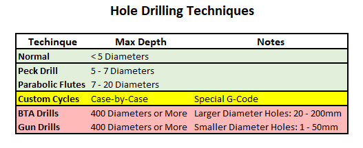 Hole Drilling Techniques chart illustrating various drilling methods.