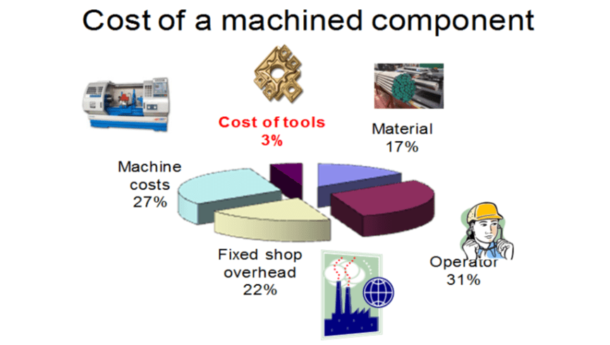 Cost of a machined component with consideration for end mill coatings.