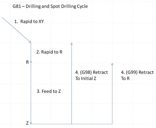 G98 G-Code and G99 G-Code:  Canned Cycle Return or Feedrate Modes