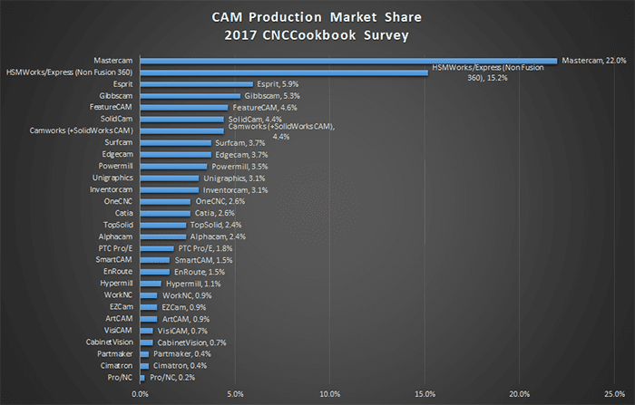 Results of the 2017 CNCCookbook CAM Survey