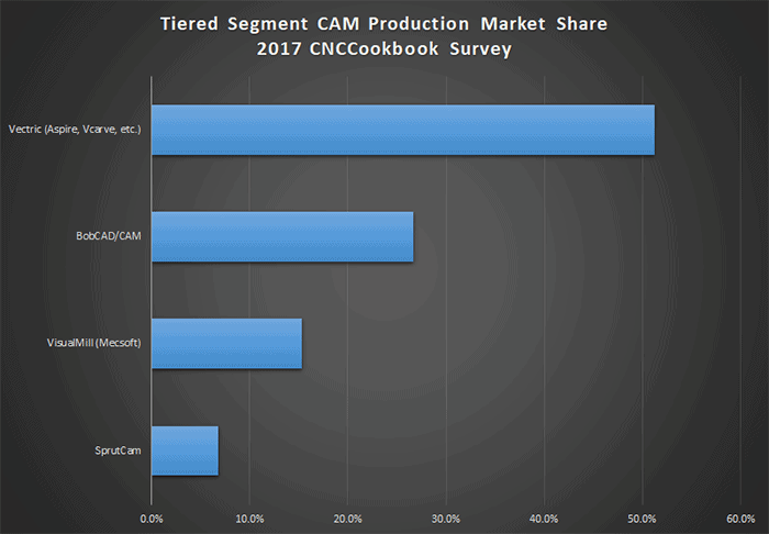 tiered segment cam market share