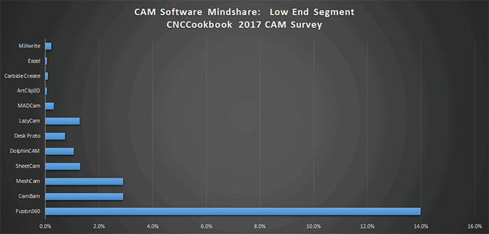 CAM Software Market Share Chart, Low-End Segment, CNCCookbook.com Data 2018.