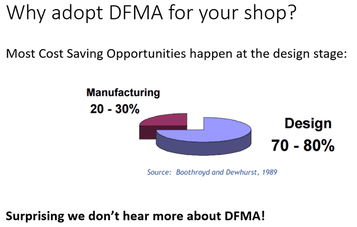 A pie chart illustrating cost-saving opportunities for adopting DFMA in manufacturing and design.