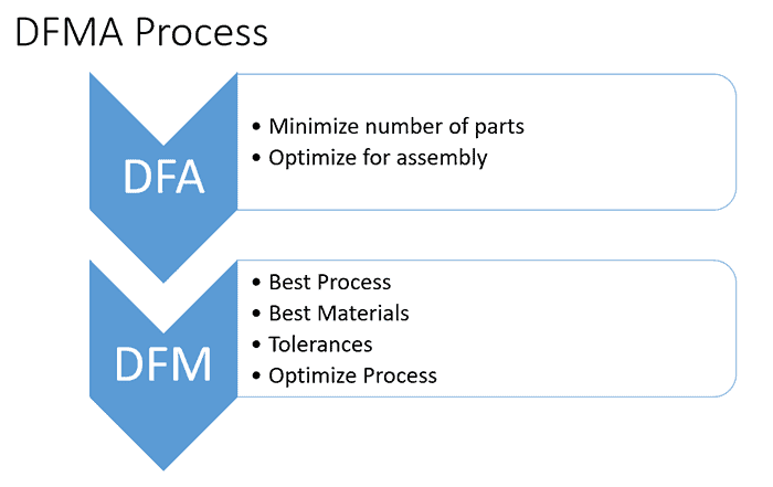 dfma dfa dfm process