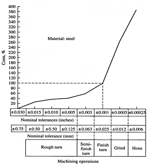 Material cost curve for steel with machining operations.
