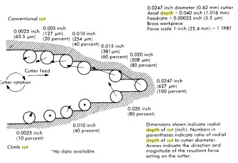 A diagram showing the different stages of a climb milling process.