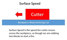 Red arrow pointing to blue workpiece material bar with red cutter label.