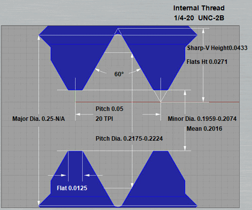 thread angle